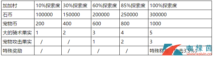 石器时代考古奖励一览