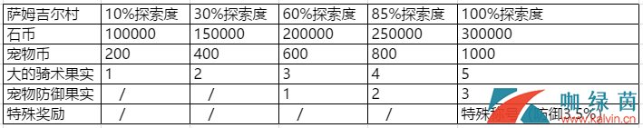 石器时代考古奖励一览