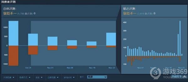 暗黑破坏神4Steam免费试玩激活万人追捧，好评激增助力秋季促销