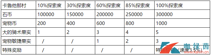 石器时代考古奖励一览