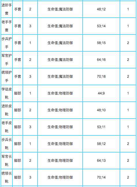 贪婪洞窟2装备的数值攻略常见的装备的数值详细介绍