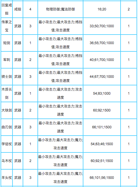 贪婪洞窟2装备的数值攻略常见的装备的数值详细介绍