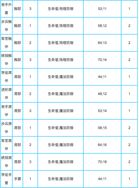 贪婪洞窟2装备的数值攻略常见的装备的数值详细介绍