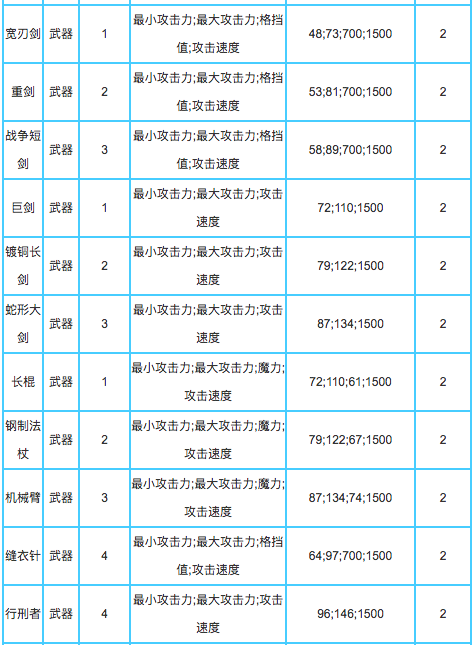 贪婪洞窟2装备的数值攻略常见的装备的数值详细介绍