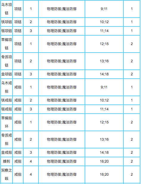 贪婪洞窟2装备的数值攻略常见的装备的数值详细介绍