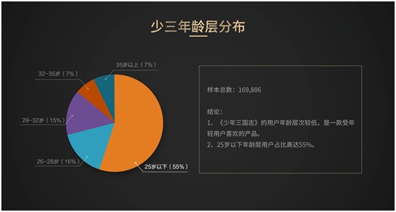 戳中年轻玩家的痛点少年三国志用户洞察