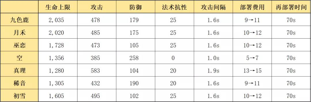 明日方舟九色鹿强度测评