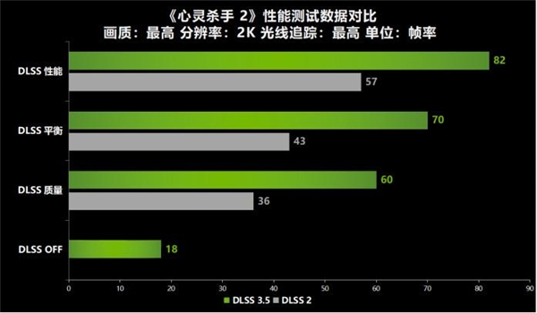 13年的等待心灵杀手2重续前作！耕升RTX4060Ti踏雪+DLSS3.5评测