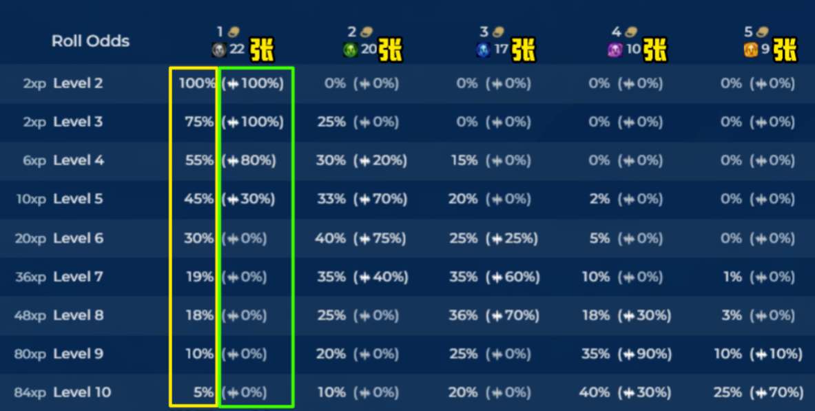 云顶之弈s10天选概率介绍