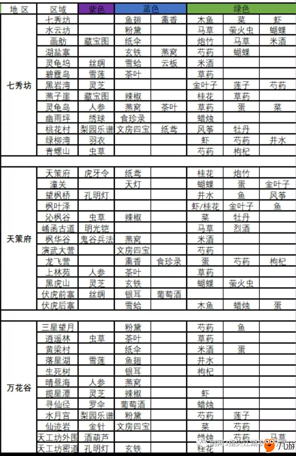 剑网3指尖江湖材料分布图，剑网3指尖江湖材料采集