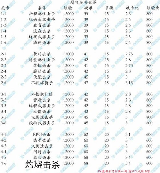 崩坏学园2崩坏环游日记攻略大全崩坏环游日记隐藏条件介绍