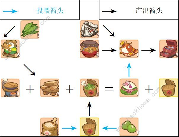 肥鹅健身房甜咸大作战攻略大全甜咸大作战通关奖励详解