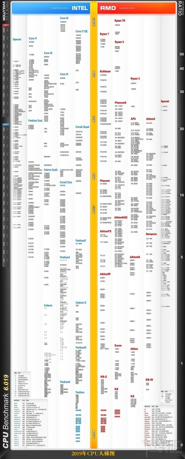 CPU性能天梯图2019CPU天梯图2019年9月最新版