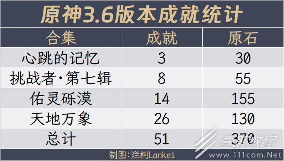 原神3.6全隐藏成就获得方法