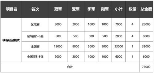 英雄联盟第十五届城市英雄争霸赛报名地址介绍