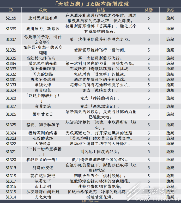 原神3.6全隐藏成就获得方法