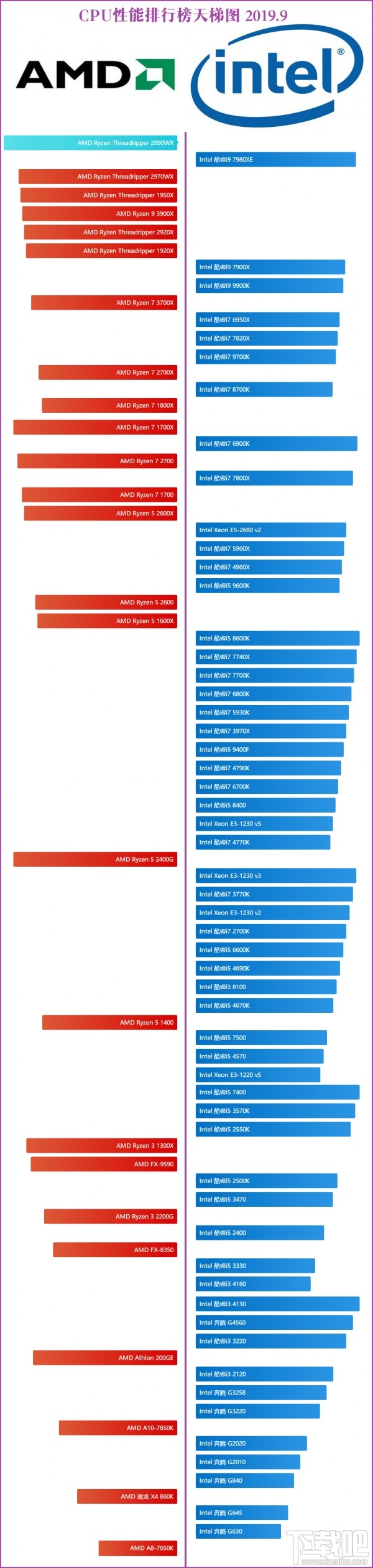 CPU性能天梯图2019CPU天梯图2019年9月最新版