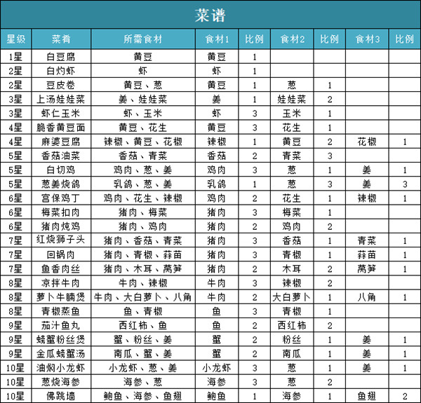 问道手游食谱攻略大全2022最新食谱配方一览