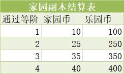 创造与魔法家园副本怎么打家园副本打法技巧攻略