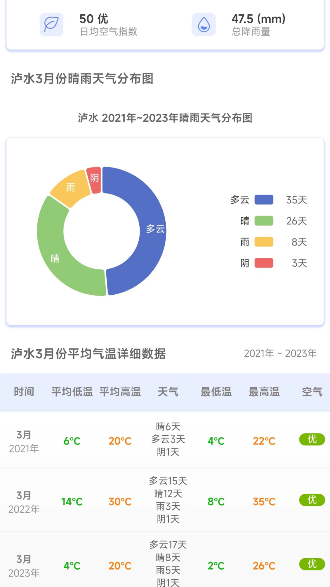 千问天气软件图2