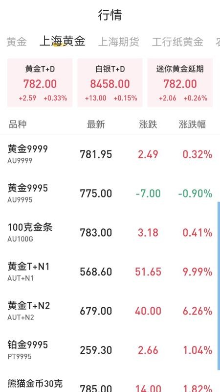 天天黄金app图1